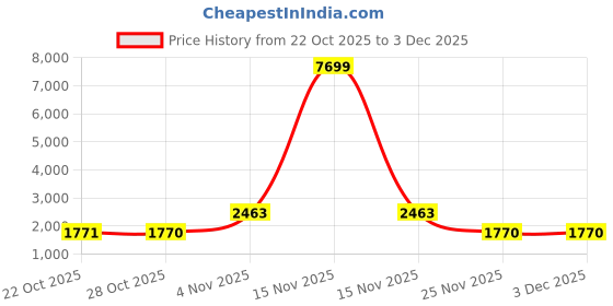 myntra.com Anouk Ethnic Motifs Embroidered Notch Neck Chanderi Silk Kurta With Trousers & Dupatta anouk Price History Graph from 22 Oct 2025 to 2 Dec 2025