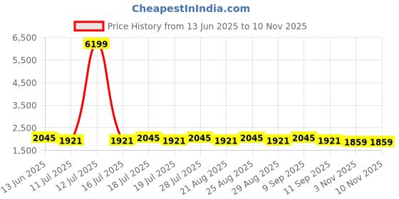 myntra.com Anouk Ethnic Motifs Embroidered Notch Neck Empire Anarkali Kurta With Trousers & Dupatta anouk Price History Graph from 13 Jun 2025 to 6 Nov 2025