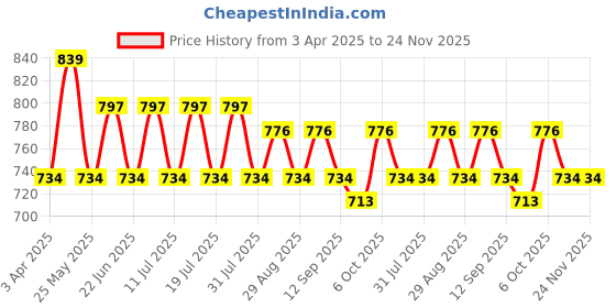 myntra.com Anouk Ethnic Motifs Embroidered Notch Neck Kurti anouk Price History Graph from 3 Apr 2025 to 24 Nov 2025