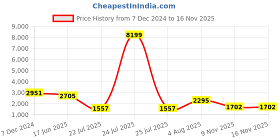 myntra.com Anouk Ethnic Motifs Embroidered Pleated Pure Silk Kurta With Trousers & Dupatta anouk Price History Graph from 7 Dec 2024 to 15 Nov 2025