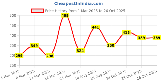 myntra.com Anouk Ethnic Motifs Embroidered Pure Cotton Kurta anouk Price History Graph from 1 Mar 2025 to 26 Oct 2025