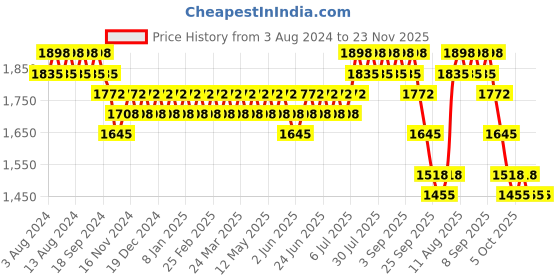 myntra.com Anouk Ethnic Motifs Embroidered Pure Cotton Kurta With Churidar anouk Price History Graph from 3 Aug 2024 to 23 Nov 2025