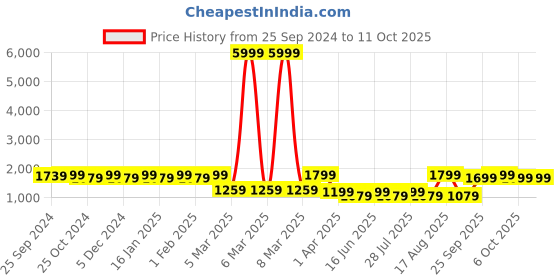 myntra.com Anouk Ethnic Motifs Embroidered Pure Cotton Kurta With Trousers & Dupatta anouk Price History Graph from 25 Sep 2024 to 11 Oct 2025