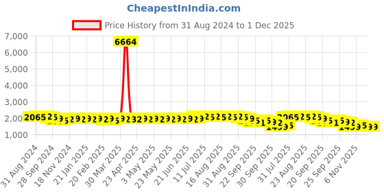 myntra.com Anouk Ethnic Motifs Embroidered Pure Cotton Straight Kurta With Churidar anouk Price History Graph from 31 Aug 2024 to 30 Nov 2025