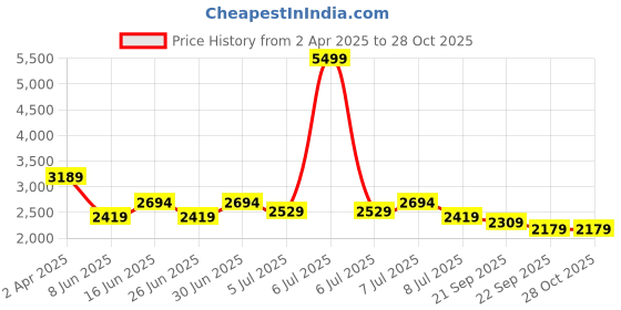 myntra.com Anouk Ethnic Motifs Embroidered Regular Chikankari Kurta & Pyjamas anouk Price History Graph from 2 Apr 2025 to 27 Oct 2025