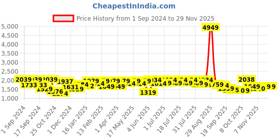 myntra.com Anouk Ethnic Motifs Embroidered Regular Pure Cotton Kurta With Trousers & Dupatta anouk Price History Graph from 1 Sep 2024 to 27 Nov 2025