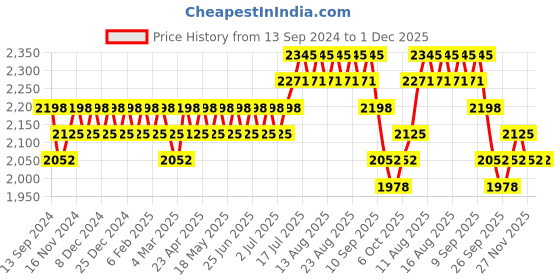 myntra.com Anouk Ethnic Motifs Embroidered Regular Pure Cotton Straight Kurta With Churidar anouk Price History Graph from 13 Sep 2024 to 30 Nov 2025