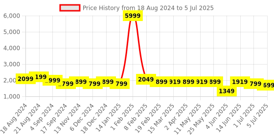 myntra.com Anouk Ethnic Motifs Embroidered Regular Sequinned Kurta with Palazzos & Dupatta anouk Price History Graph from 18 Aug 2024 to 5 Jul 2025