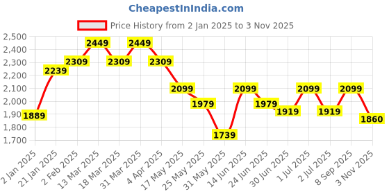 myntra.com Anouk Ethnic Motifs Embroidered Regular Sequinned Kurta with Trousers anouk Price History Graph from 2 Jan 2025 to 3 Nov 2025