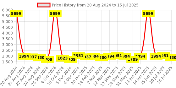 myntra.com Anouk Ethnic Motifs Embroidered Regular Sequinned Kurta With Trousers & Dupatta anouk Price History Graph from 20 Aug 2024 to 15 Jul 2025