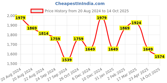 myntra.com Anouk Ethnic Motifs Embroidered Regular Sequinned Kurta With Trousers & Dupatta anouk Price History Graph from 20 Aug 2024 to 14 Oct 2025