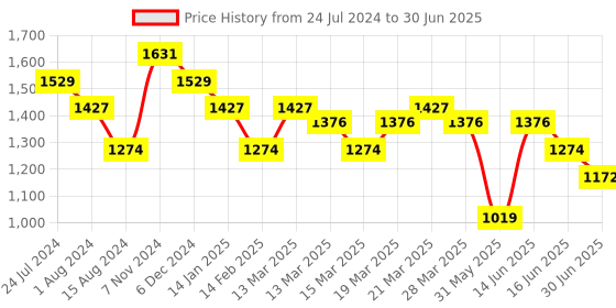myntra.com Anouk Ethnic Motifs Embroidered Regular Sequinned Kurta with Trousers & With Dupatta anouk Price History Graph from 24 Jul 2024 to 30 Jun 2025