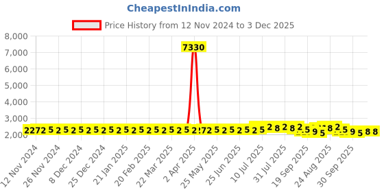myntra.com Anouk Ethnic Motifs Embroidered Regular Straight Jacquard Silk Kurta with Churidar anouk Price History Graph from 12 Nov 2024 to 3 Dec 2025