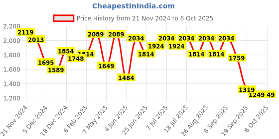 myntra.com Anouk Ethnic Motifs Embroidered Regular Straight Kurta with Palazzos & Dupatta anouk Price History Graph from 21 Nov 2024 to 5 Oct 2025