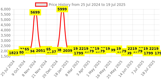 myntra.com Anouk Ethnic Motifs Embroidered Regular Top with Palazzos anouk Price History Graph from 25 Jul 2024 to 11 Jul 2025