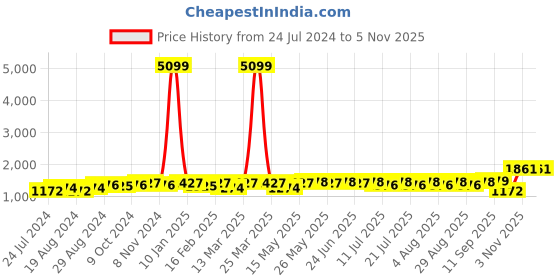 myntra.com Anouk Ethnic Motifs Embroidered Round Neck Straight Kurta with Sharara & Dupatta anouk Price History Graph from 24 Jul 2024 to 3 Nov 2025