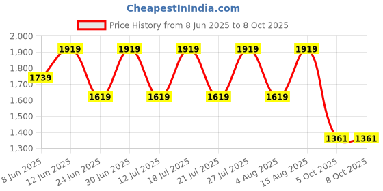 myntra.com Anouk Ethnic Motifs Embroidered Round Neck Straight Kurta with Sharara & Dupatta anouk Price History Graph from 8 Jun 2025 to 8 Oct 2025