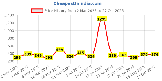 myntra.com Anouk Ethnic Motifs Embroidered Sequinned Kurta anouk Price History Graph from 2 Mar 2025 to 27 Oct 2025