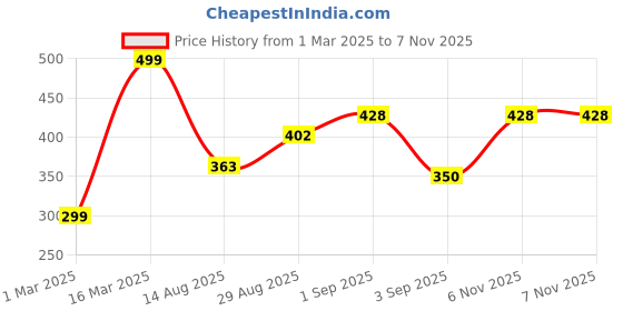 myntra.com Anouk Ethnic Motifs Embroidered Sequinned Kurta anouk Price History Graph from 1 Mar 2025 to 7 Nov 2025