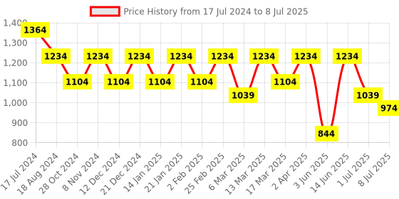myntra.com Anouk Ethnic Motifs Embroidered Sequinned Kurta With Pyjamas anouk Price History Graph from 17 Jul 2024 to 8 Jul 2025