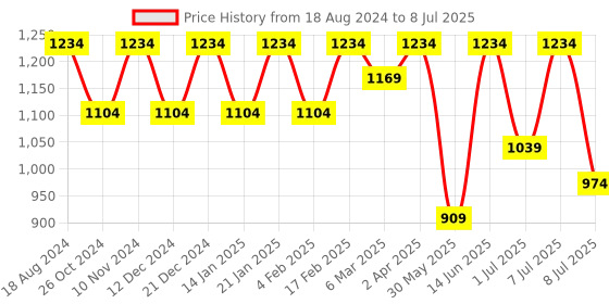 myntra.com Anouk Ethnic Motifs Embroidered Sequinned Kurta with Pyjamas anouk Price History Graph from 18 Aug 2024 to 8 Jul 2025