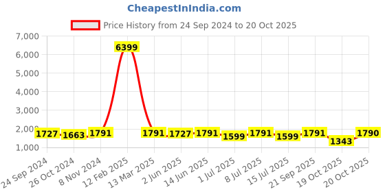 myntra.com Anouk Ethnic Motifs Embroidered Sequinned Kurta With Pyjamas anouk Price History Graph from 24 Sep 2024 to 19 Oct 2025