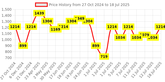 myntra.com Anouk Ethnic Motifs Embroidered Sequinned Kurta With Trousers & Dupatta anouk Price History Graph from 27 Oct 2024 to 12 Jul 2025