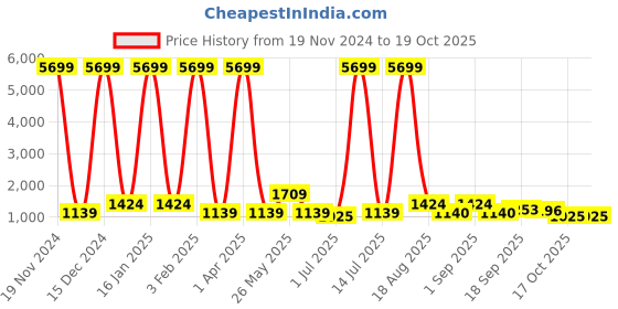 myntra.com Anouk Ethnic Motifs Embroidered Sequinned Pure Cotton Kurta with Trousers & With Dupatta anouk Price History Graph from 19 Nov 2024 to 19 Oct 2025
