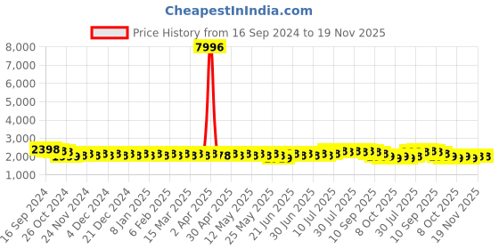 myntra.com Anouk Ethnic Motifs Embroidered Sequinned Pure Cotton Straight Kurta with Churidar anouk Price History Graph from 16 Sep 2024 to 18 Nov 2025