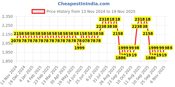 myntra.com Anouk Ethnic Motifs Embroidered Sequinned Pure Cotton Straight Kurta With Churidar anouk Price History Graph from 13 Nov 2024 to 18 Nov 2025