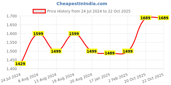 myntra.com Anouk Ethnic Motifs Embroidered Sequinned Pure Georgette Saree anouk Price History Graph from 24 Jul 2024 to 22 Oct 2025