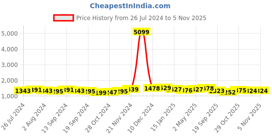 myntra.com Anouk Ethnic Motifs Embroidered Sequinned Straight Kurta With Palazzos & Dupatta anouk Price History Graph from 26 Jul 2024 to 5 Nov 2025