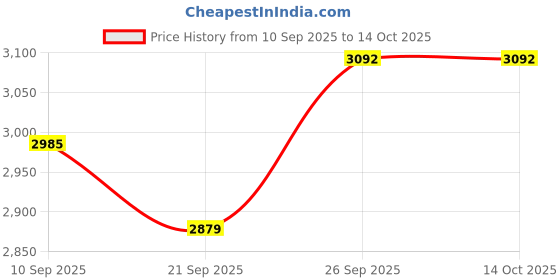myntra.com Anouk Ethnic Motifs Embroidered Sequnnied Pure Cotton Kurta With Pyjamas & Nehru Jacket anouk Price History Graph from 10 Sep 2025 to 13 Oct 2025