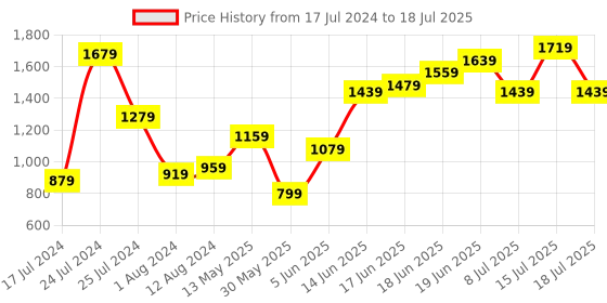 myntra.com Anouk Ethnic Motifs Embroidered Shoulder Straps Kurta with Palazzos & With Dupatta anouk Price History Graph from 17 Jul 2024 to 15 Jul 2025