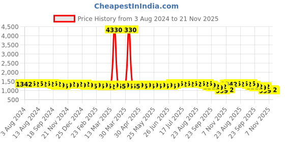 myntra.com Anouk Ethnic Motifs Embroidered Straight Jacquard Silk Regular Kurta with Churidar anouk Price History Graph from 3 Aug 2024 to 21 Nov 2025