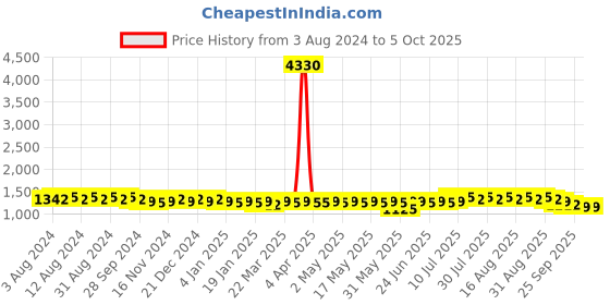myntra.com Anouk Ethnic Motifs Embroidered Straight Kurta With Churidar anouk Price History Graph from 3 Aug 2024 to 4 Oct 2025
