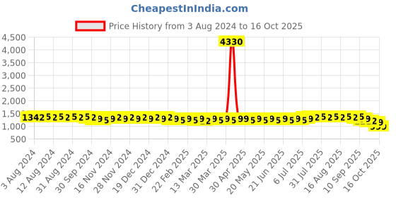myntra.com Anouk Ethnic Motifs Embroidered Straight  Kurta with Churidar anouk Price History Graph from 3 Aug 2024 to 16 Oct 2025