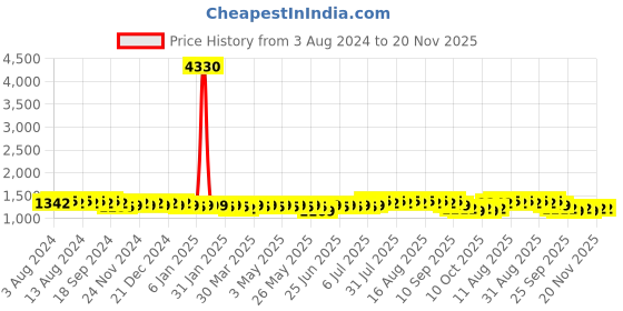 myntra.com Anouk Ethnic Motifs Embroidered Straight Kurta with Churidar anouk Price History Graph from 3 Aug 2024 to 20 Nov 2025