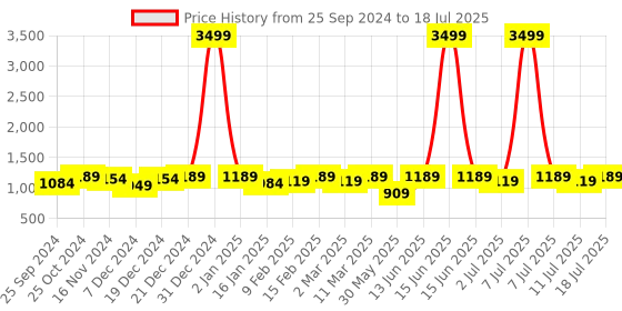 myntra.com Anouk Ethnic Motifs Embroidered Straight Kurta With Trouser & Dupatta anouk Price History Graph from 25 Sep 2024 to 18 Jul 2025