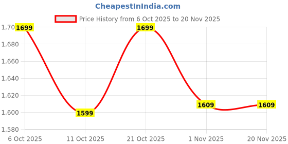 myntra.com Anouk Ethnic Motifs Embroidered Thread Work Chanderi Silk Kurta With Trousers & Dupatta anouk Price History Graph from 6 Oct 2025 to 20 Nov 2025