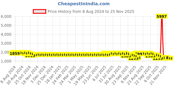 myntra.com Anouk Ethnic Motifs Embroidered Thread Work Cotton Kurta anouk Price History Graph from 8 Aug 2024 to 25 Nov 2025