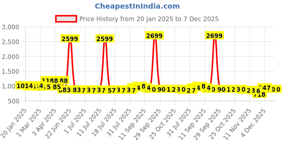 myntra.com Anouk Ethnic Motifs Embroidered Thread Work Cotton Straight Kurta anouk Price History Graph from 20 Jan 2025 to 6 Dec 2025