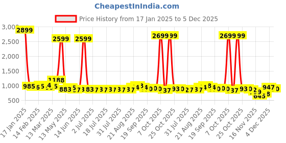 myntra.com Anouk Ethnic Motifs Embroidered Thread Work Cotton Straight Kurta anouk Price History Graph from 17 Jan 2025 to 4 Dec 2025