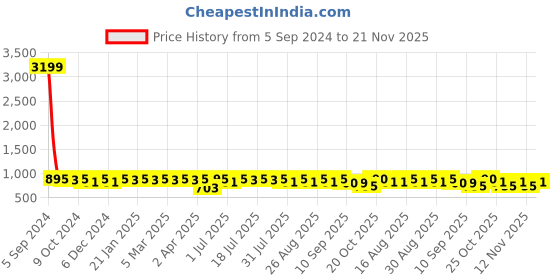 myntra.com Anouk Ethnic Motifs Embroidered Thread Work Kurta anouk Price History Graph from 5 Sep 2024 to 20 Nov 2025