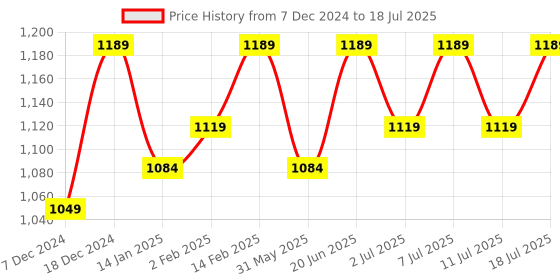 myntra.com Anouk Ethnic Motifs Embroidered Thread Work Kurta With Trouser & Dupatta anouk Price History Graph from 7 Dec 2024 to 18 Jul 2025