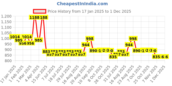myntra.com Anouk Ethnic Motifs Embroidered Thread Work Mandarin Collar Cotton Straight Kurta anouk Price History Graph from 17 Jan 2025 to 30 Nov 2025
