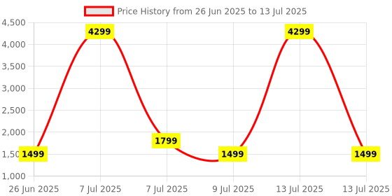 myntra.com Anouk Ethnic Motifs Embroidered Thread Work Pure Cotton Kurta with Palazzos & With Dupatta anouk Price History Graph from 26 Jun 2025 to 13 Jul 2025