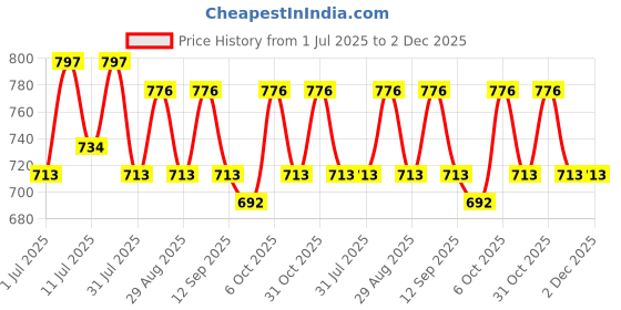myntra.com Anouk Ethnic Motifs Embroidered Thread Work Thread Work Panelled Anarkali Kurti anouk Price History Graph from 1 Jul 2025 to 2 Dec 2025