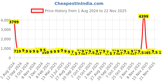 myntra.com anouk rustic Anouk Ethnic Motifs Embroidered Zari Art Silk Chanderi Saree anouk rustic Price History Graph from 1 Aug 2024 to 22 Nov 2025