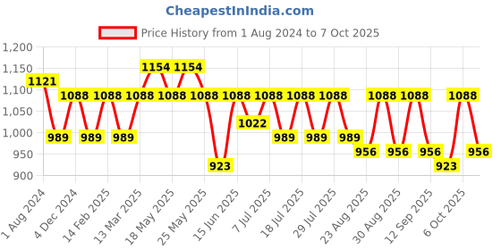 myntra.com Anouk Ethnic Motifs Foil Printed Fusion Kurti With Dhoti Pants anouk Price History Graph from 1 Aug 2024 to 7 Oct 2025